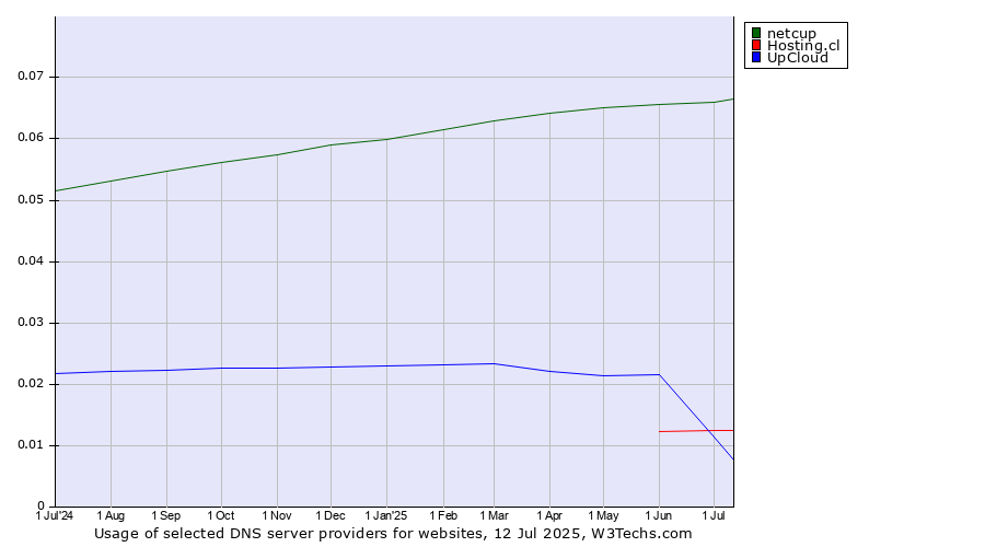 Historical trends in the usage of netcup vs. Hosting.cl vs. UpCloud