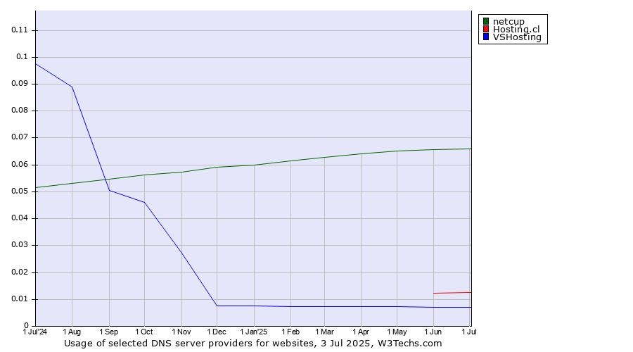 Historical trends in the usage of netcup vs. Hosting.cl vs. VSHosting