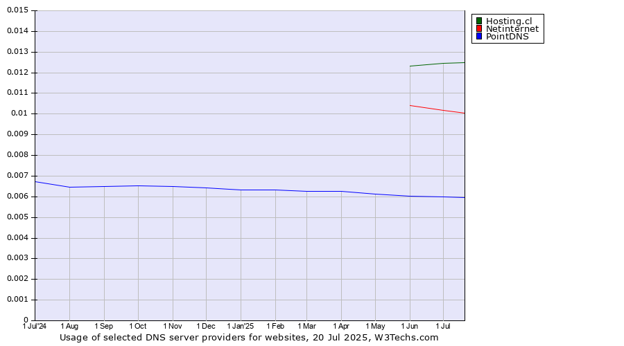 Historical trends in the usage of Hosting.cl vs. Netinternet vs. PointDNS