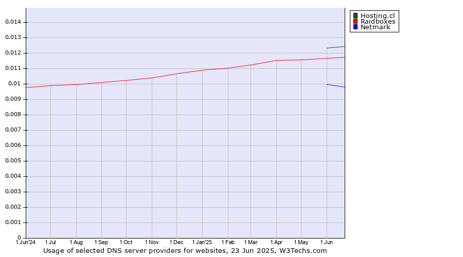 Historical trends in the usage of Hosting.cl vs. Raidboxes vs. Netmark