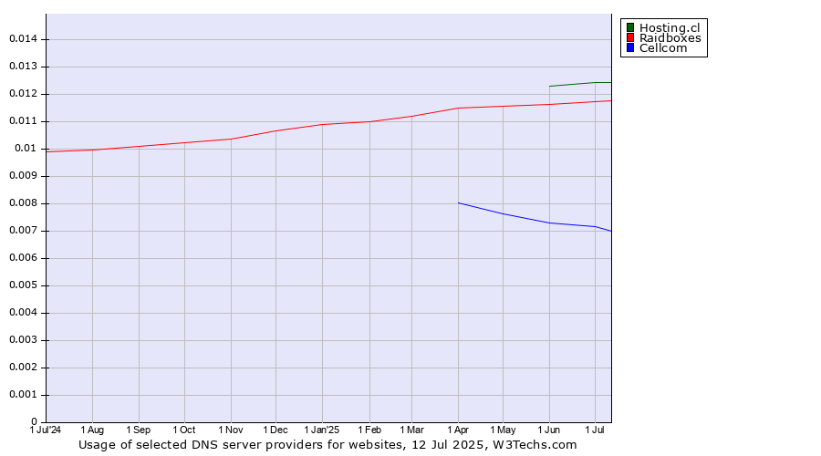 Historical trends in the usage of Hosting.cl vs. Raidboxes vs. Cellcom