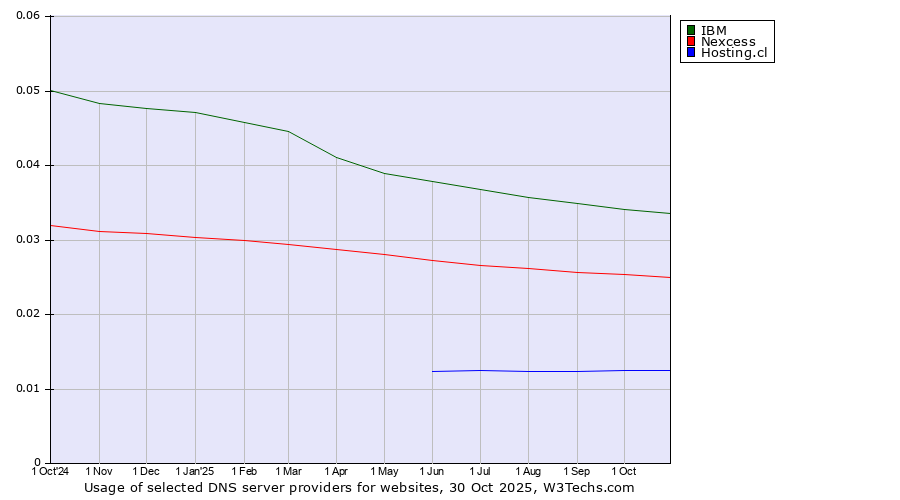 Historical trends in the usage of IBM vs. Nexcess vs. Hosting.cl
