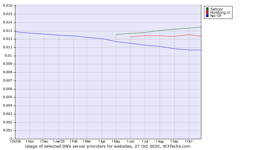 Historical trends in the usage of Setcor vs. Hosting.cl vs. No-IP