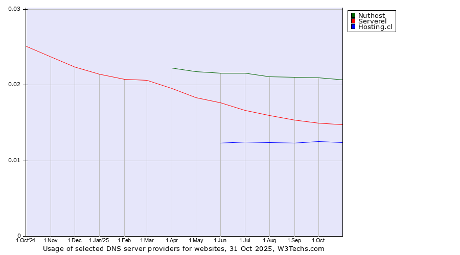 Historical trends in the usage of Nuthost vs. Serverel vs. Hosting.cl