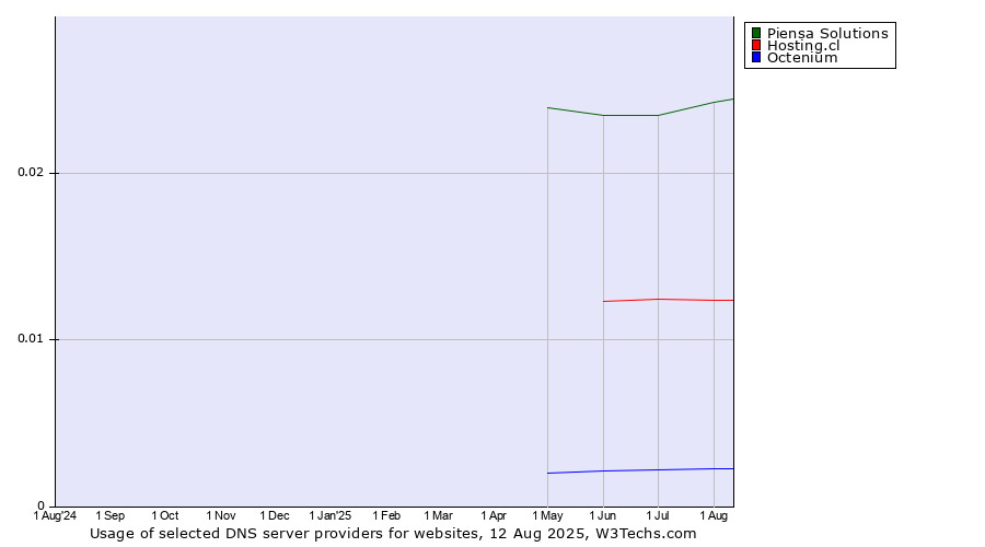 Historical trends in the usage of Piensa Solutions vs. Hosting.cl vs. Octenium