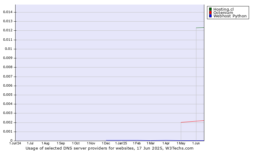 Historical trends in the usage of Hosting.cl vs. Octenium vs. Webhost Python