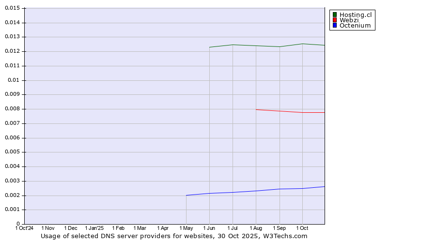 Historical trends in the usage of Hosting.cl vs. Webzi vs. Octenium