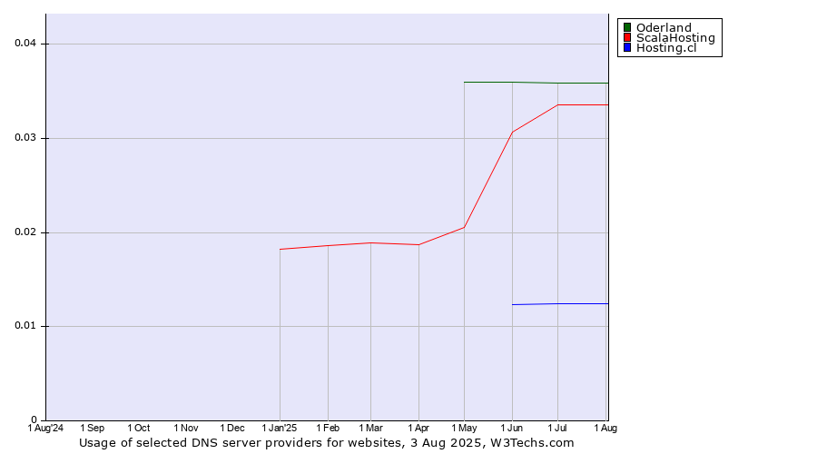 Historical trends in the usage of Oderland vs. ScalaHosting vs. Hosting.cl