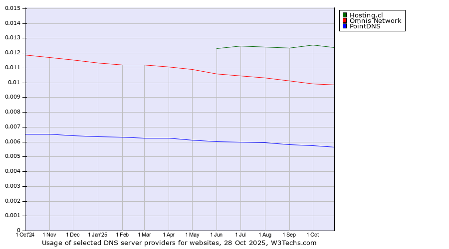 Historical trends in the usage of Hosting.cl vs. Omnis Network vs. PointDNS