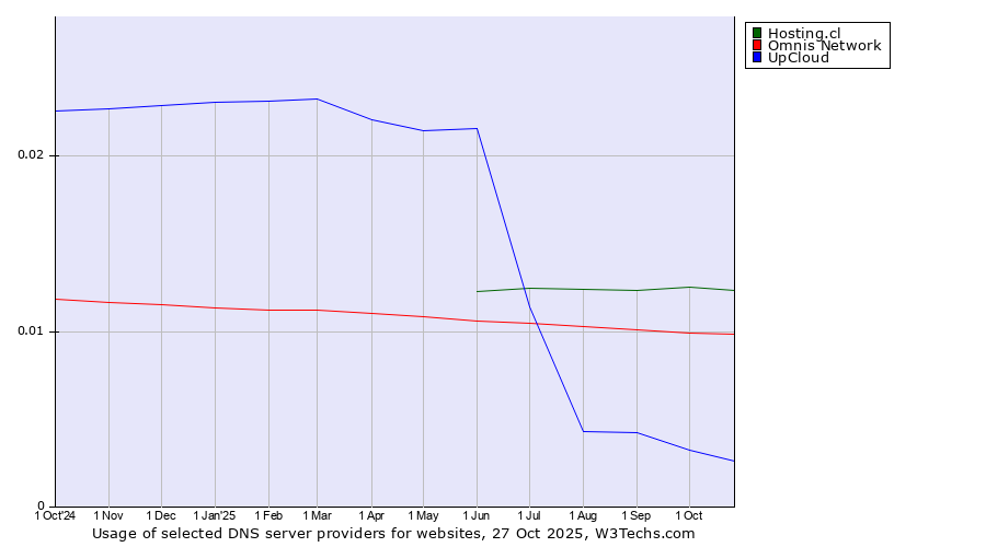 Historical trends in the usage of Hosting.cl vs. Omnis Network vs. UpCloud