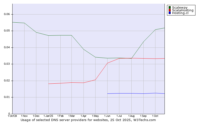 Historical trends in the usage of Scaleway vs. ScalaHosting vs. Hosting.cl