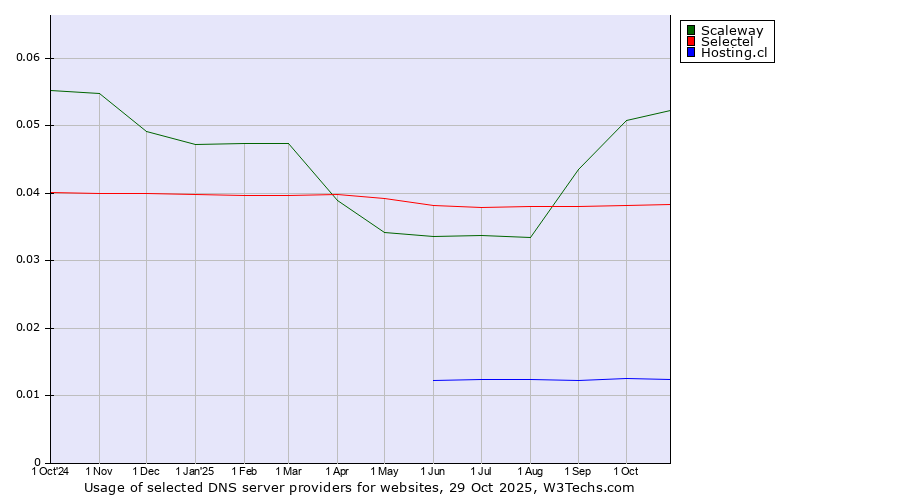 Historical trends in the usage of Scaleway vs. Selectel vs. Hosting.cl