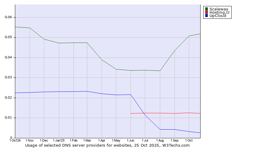 Historical trends in the usage of Scaleway vs. Hosting.cl vs. UpCloud