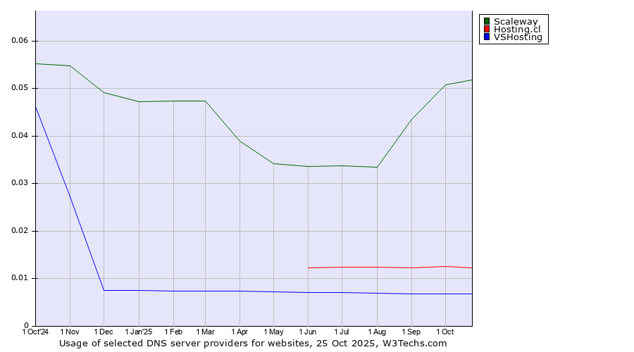 Historical trends in the usage of Scaleway vs. Hosting.cl vs. VSHosting