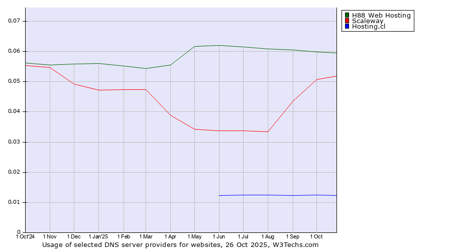 Historical trends in the usage of H88 Web Hosting vs. Scaleway vs. Hosting.cl