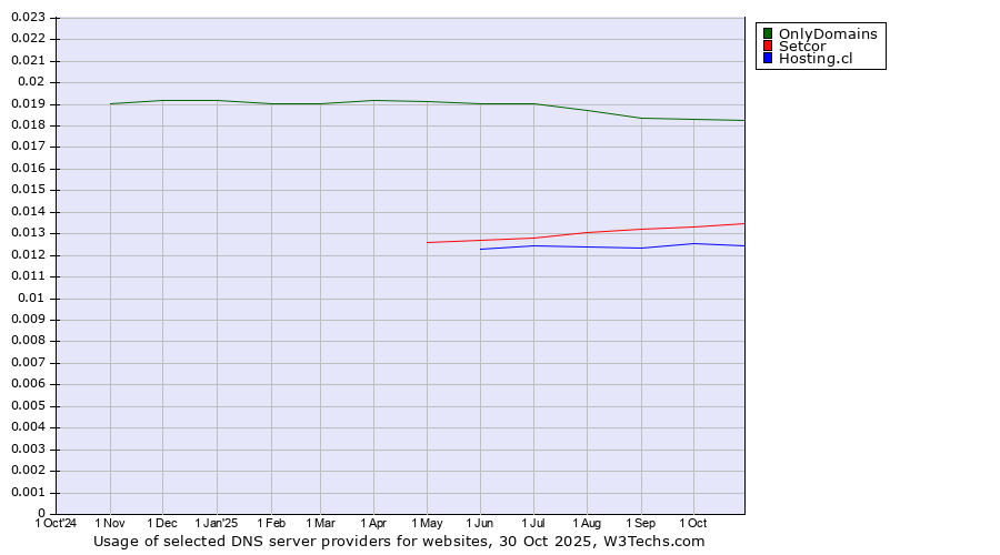 Historical trends in the usage of OnlyDomains vs. Setcor vs. Hosting.cl