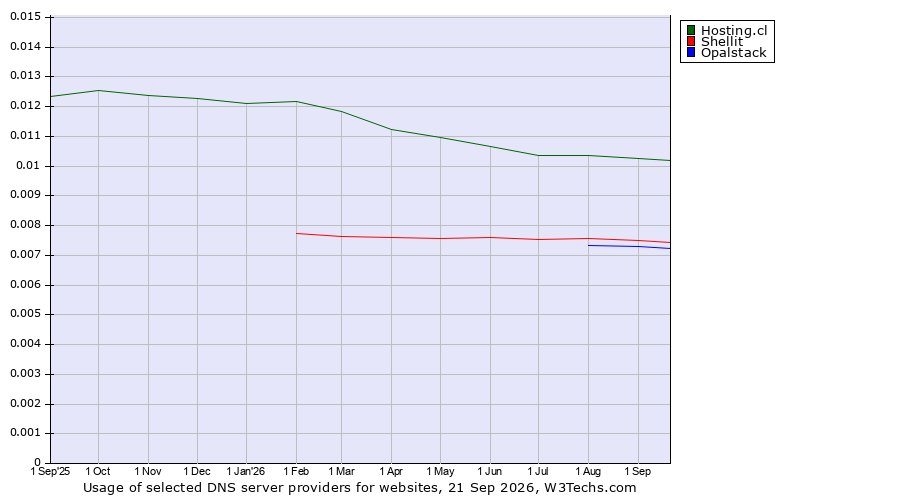 Historical trends in the usage of Hosting.cl vs. Shellit vs. Opalstack
