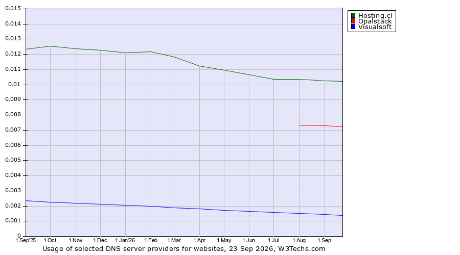 Historical trends in the usage of Hosting.cl vs. Opalstack vs. Visualsoft