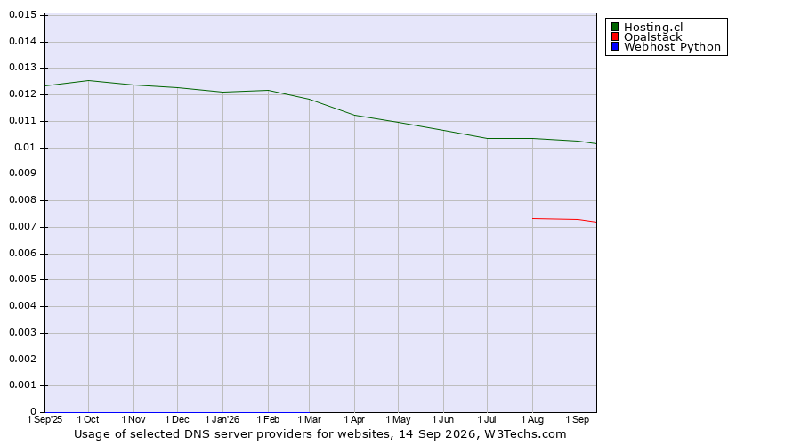 Historical trends in the usage of Hosting.cl vs. Opalstack vs. Webhost Python