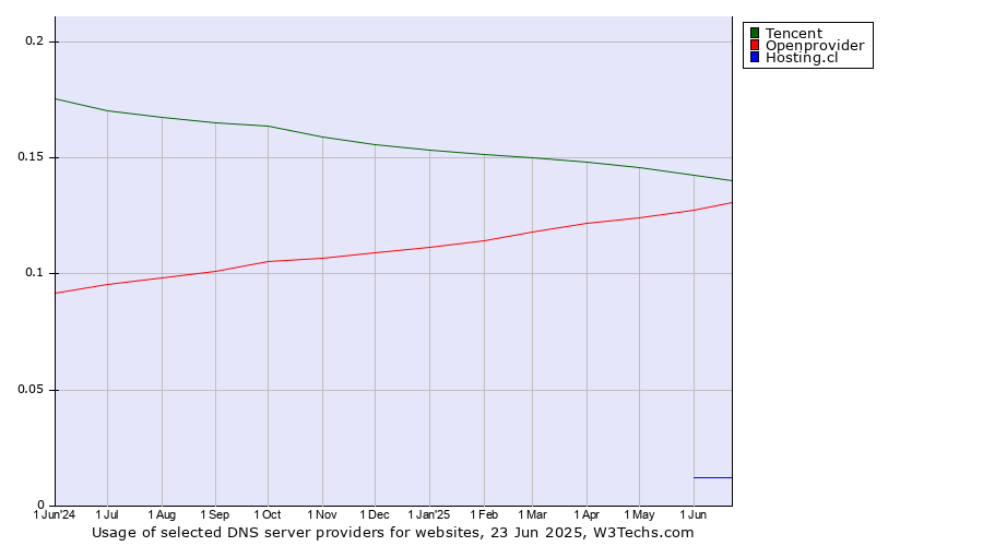 Historical trends in the usage of Tencent vs. Openprovider vs. Hosting.cl