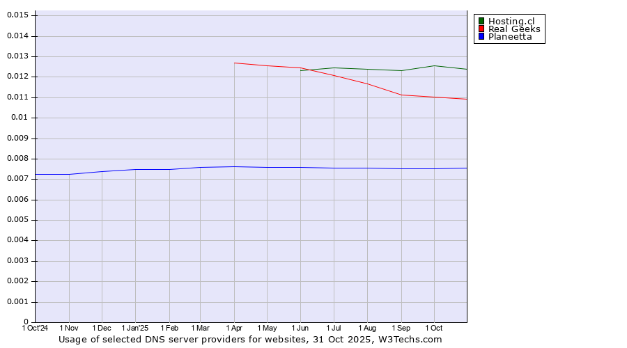 Historical trends in the usage of Hosting.cl vs. Real Geeks vs. Planeetta