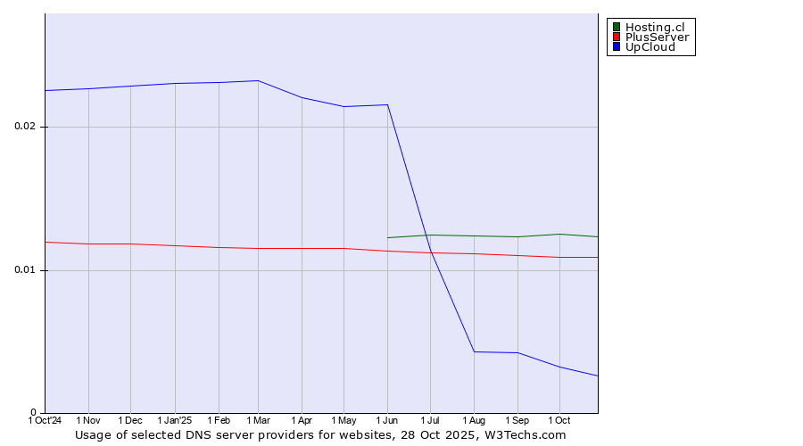 Historical trends in the usage of Hosting.cl vs. PlusServer vs. UpCloud