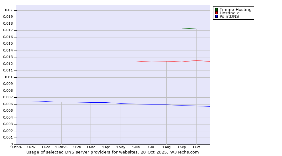 Historical trends in the usage of Timme Hosting vs. Hosting.cl vs. PointDNS