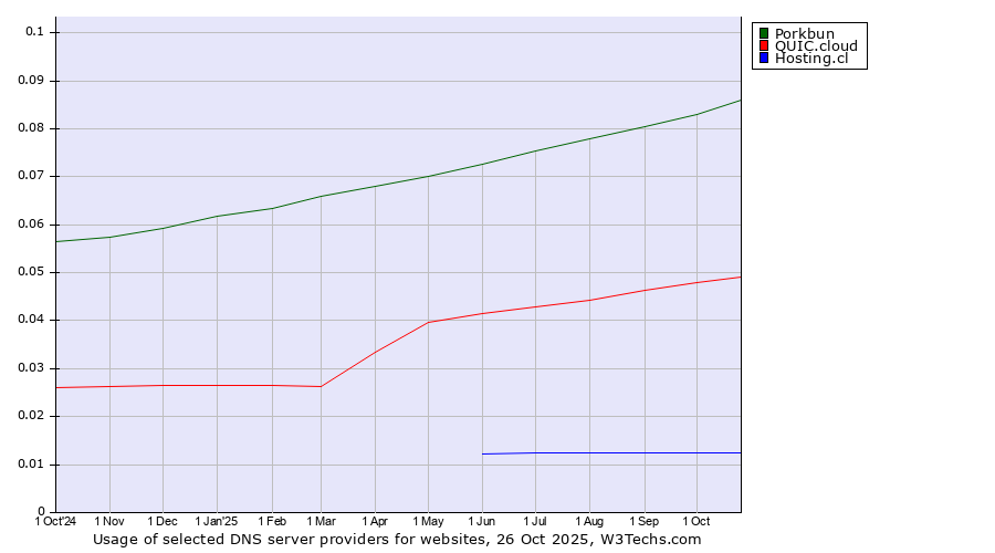 Historical trends in the usage of Porkbun vs. QUIC.cloud vs. Hosting.cl