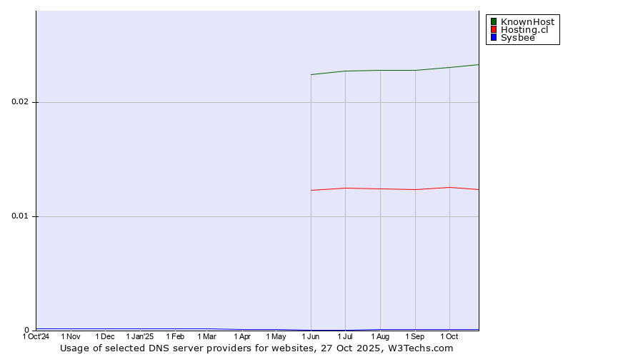 Historical trends in the usage of KnownHost vs. Hosting.cl vs. Sysbee