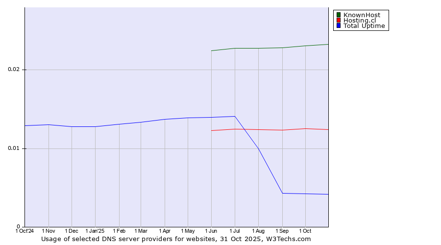 Historical trends in the usage of KnownHost vs. Hosting.cl vs. Total Uptime