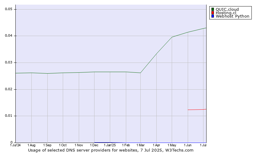 Historical trends in the usage of QUIC.cloud vs. Hosting.cl vs. Webhost Python