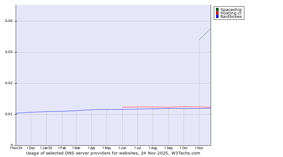 Historical trends in the usage of Spaceship vs. Hosting.cl vs. Raidboxes