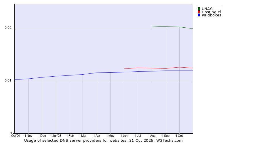 Historical trends in the usage of UNAS vs. Hosting.cl vs. Raidboxes