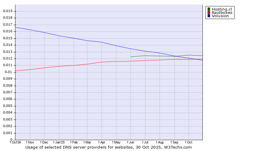 Historical trends in the usage of Hosting.cl vs. Raidboxes vs. Volusion