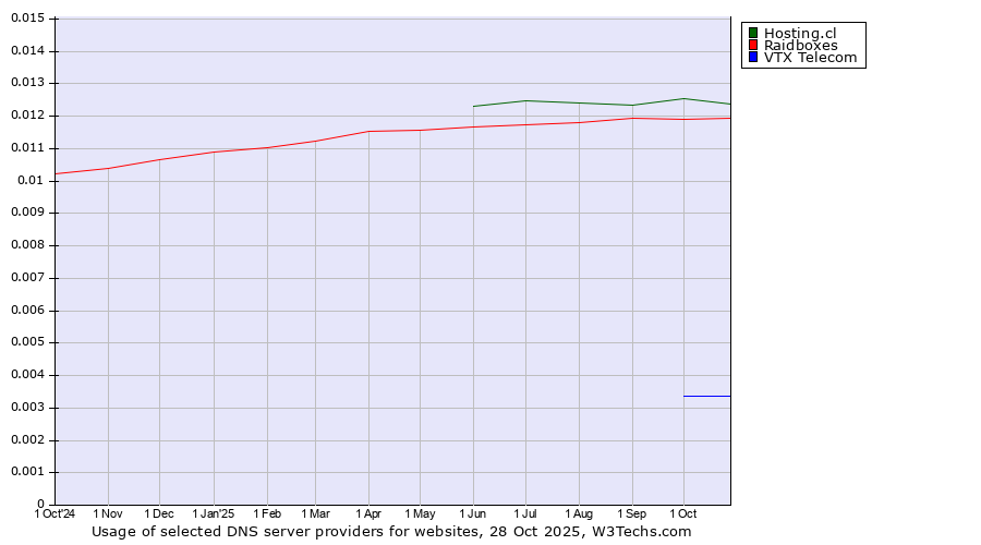 Historical trends in the usage of Hosting.cl vs. Raidboxes vs. VTX Telecom