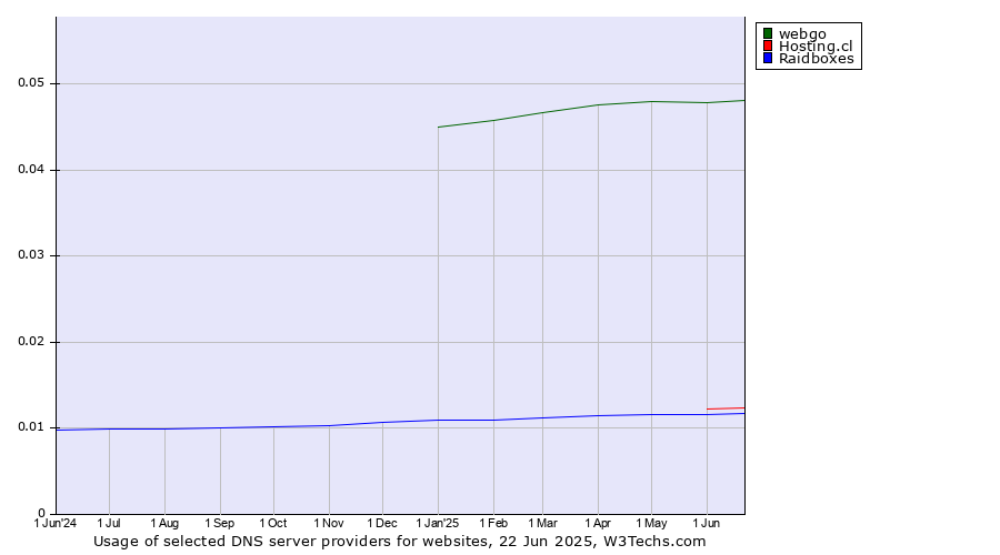 Historical trends in the usage of webgo vs. Hosting.cl vs. Raidboxes