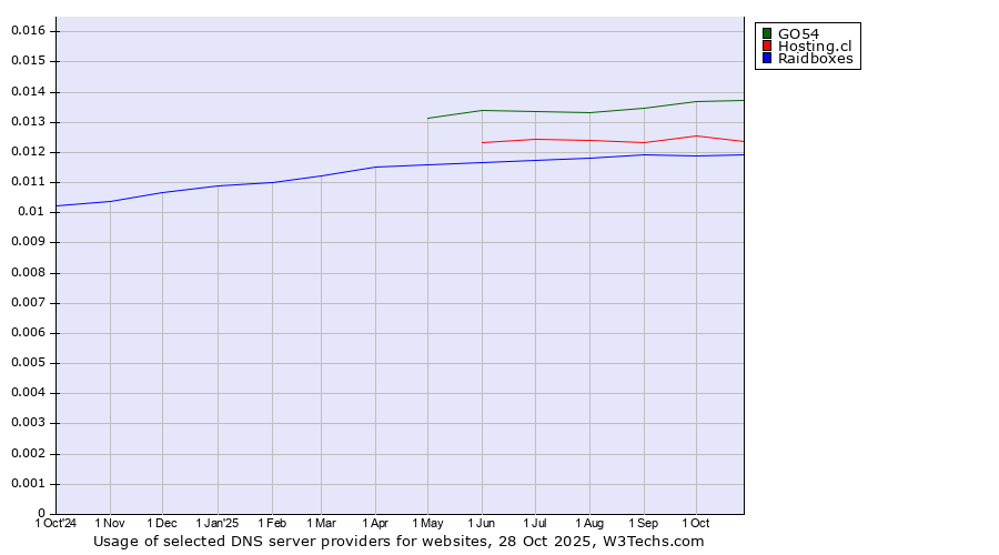 Historical trends in the usage of GO54 vs. Hosting.cl vs. Raidboxes