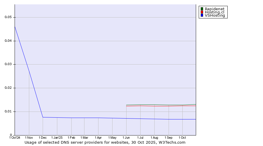 Historical trends in the usage of Rapidenet vs. Hosting.cl vs. VSHosting