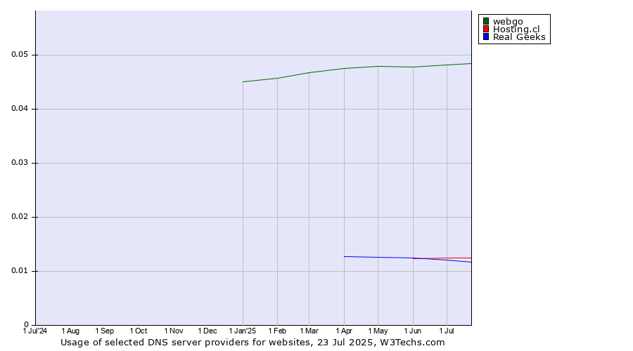 Historical trends in the usage of webgo vs. Hosting.cl vs. Real Geeks