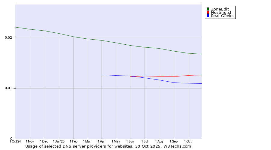 Historical trends in the usage of ZoneEdit vs. Hosting.cl vs. Real Geeks
