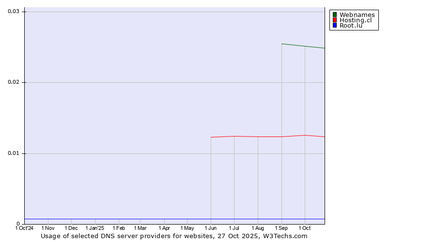 Historical trends in the usage of Webnames vs. Hosting.cl vs. Root.lu