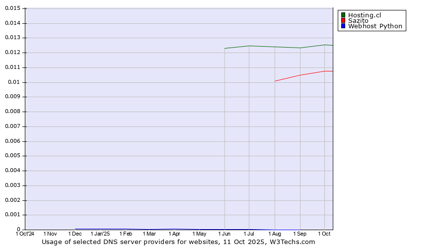 Historical trends in the usage of Hosting.cl vs. Sazito vs. Webhost Python