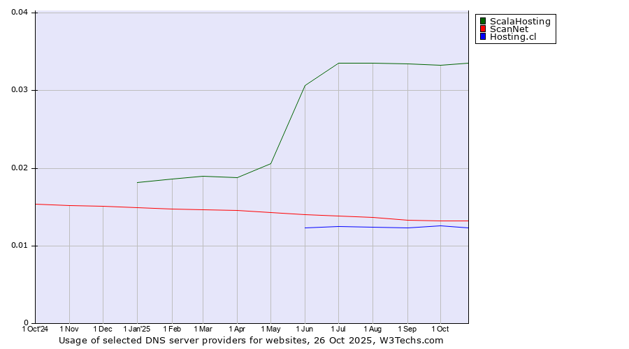 Historical trends in the usage of ScalaHosting vs. ScanNet vs. Hosting.cl