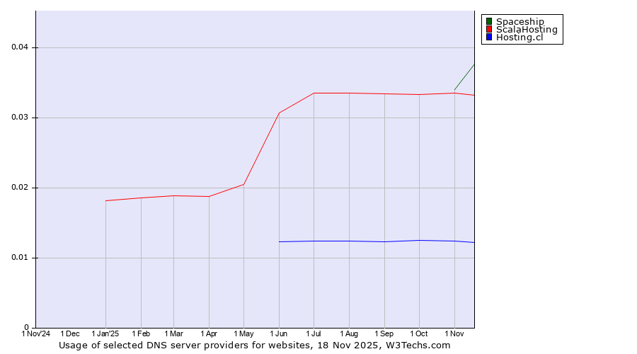 Historical trends in the usage of Spaceship vs. ScalaHosting vs. Hosting.cl