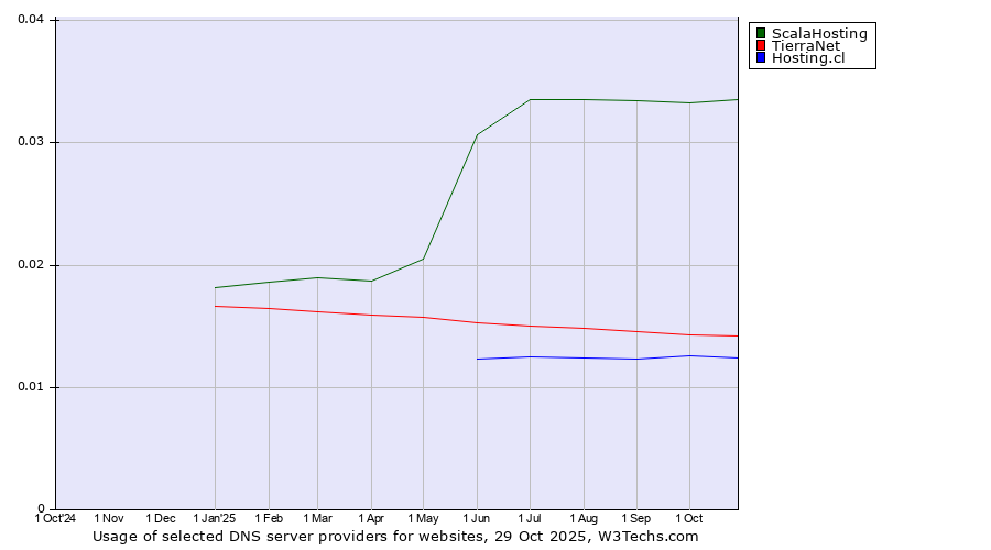 Historical trends in the usage of ScalaHosting vs. TierraNet vs. Hosting.cl