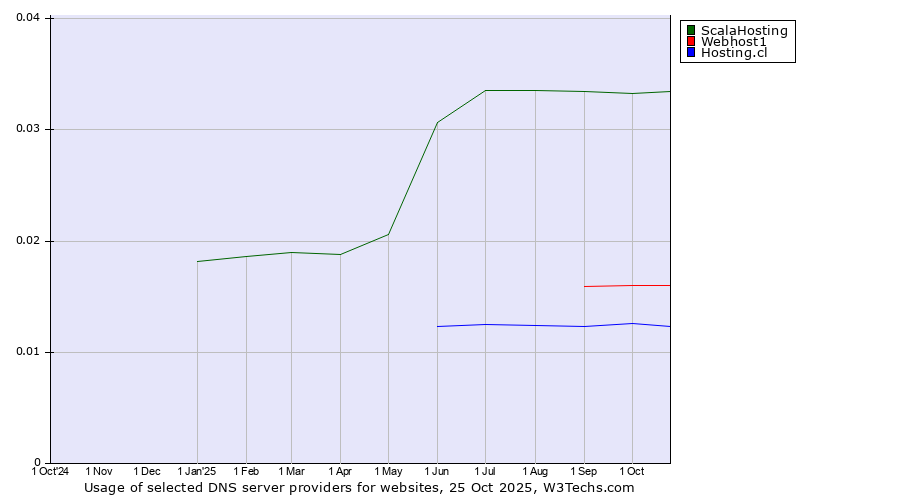 Historical trends in the usage of ScalaHosting vs. Webhost1 vs. Hosting.cl