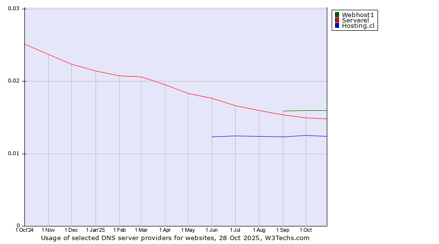 Historical trends in the usage of Webhost1 vs. Serverel vs. Hosting.cl