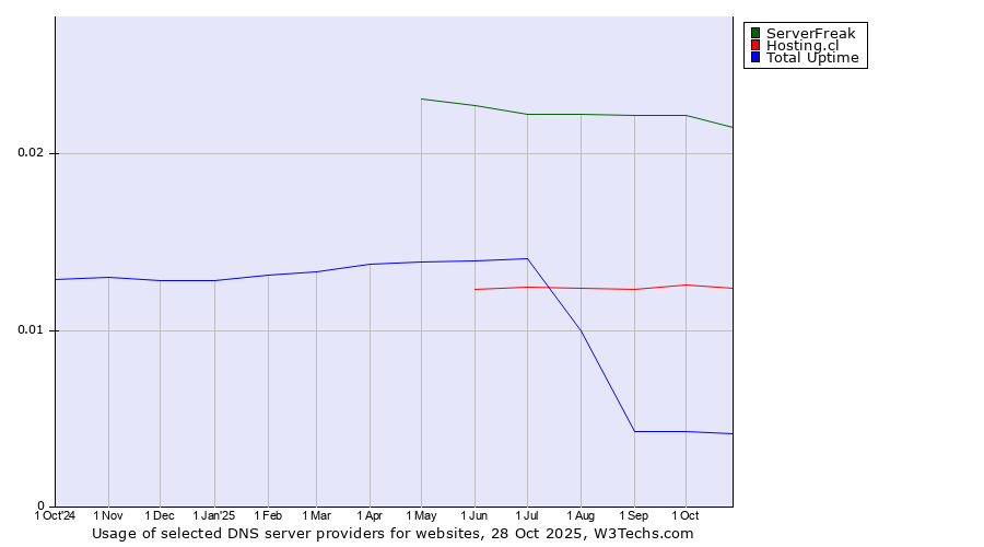 Historical trends in the usage of ServerFreak vs. Hosting.cl vs. Total Uptime