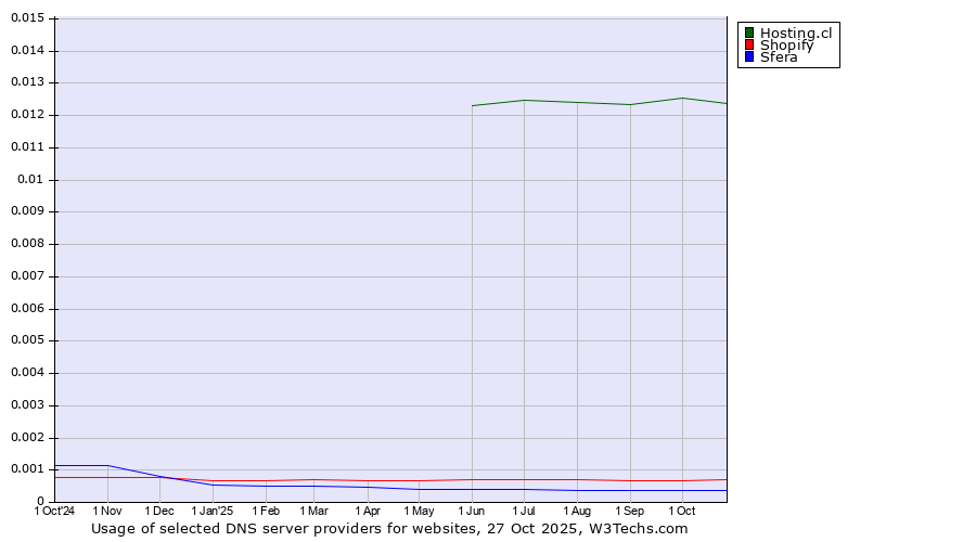Historical trends in the usage of Hosting.cl vs. Shopify vs. Sfera
