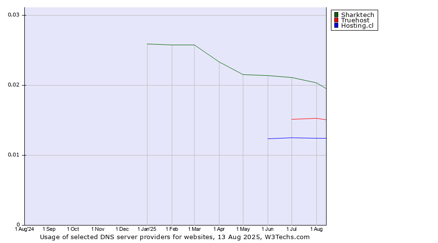 Historical trends in the usage of Sharktech vs. Truehost vs. Hosting.cl